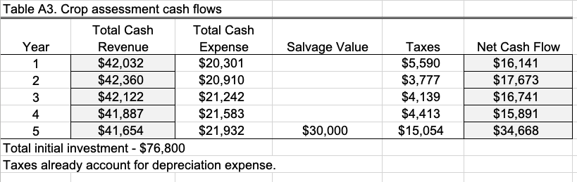 calculate the NPV, annuity equivalent NPV, Modified | Chegg.com