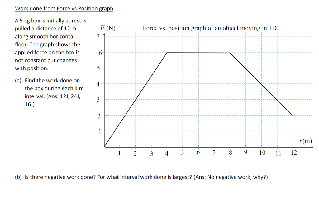 Solved Work done from Force vs Position graph A 5 kg box is | Chegg.com