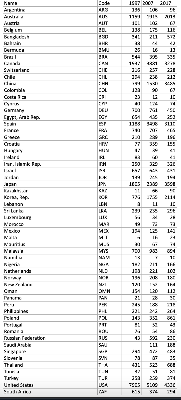 Solved The World Bank collects large amounts of data related | Chegg.com