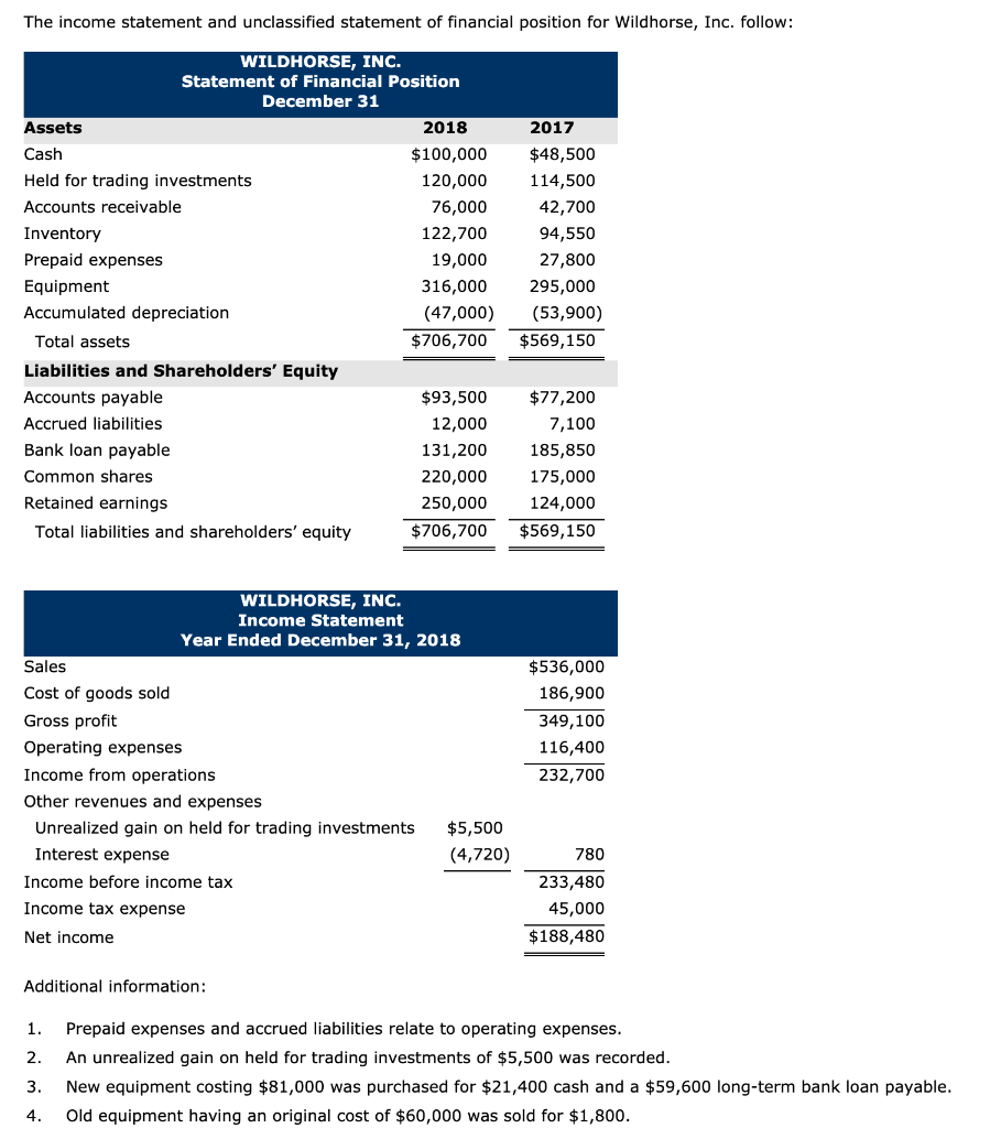 solved the income statement and unclassified of chegg com balance sheet format pdf download financial management ratios