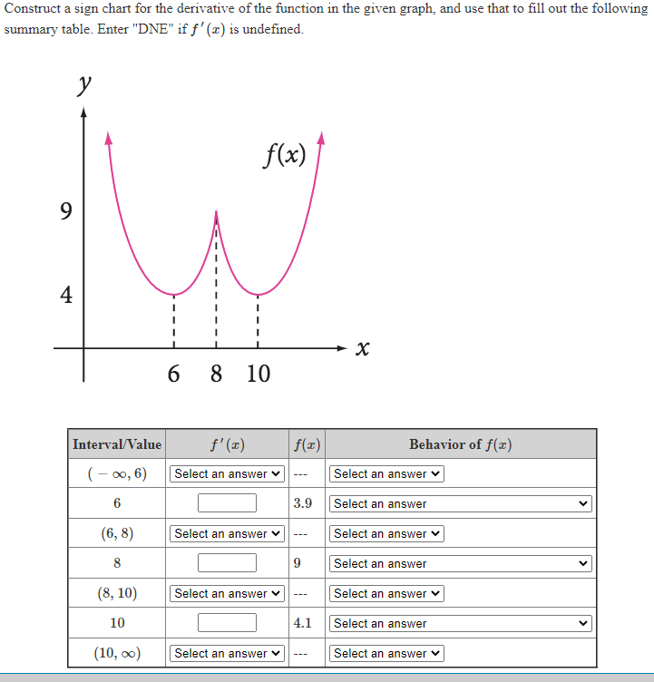Solved Construct a sign chart for the derivative of the | Chegg.com
