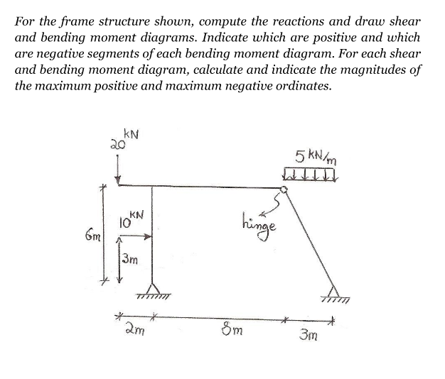 Solved For the frame structure shown, compute the reactions | Chegg.com