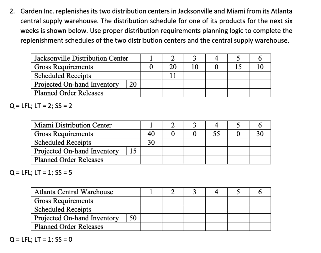 Solved 2 Garden Inc Replenishes Its Two Distribution Ce
