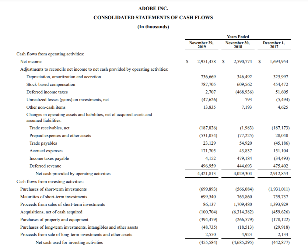 Refer To Adobe Inc S Statement Of Cash Flows For The Chegg Com