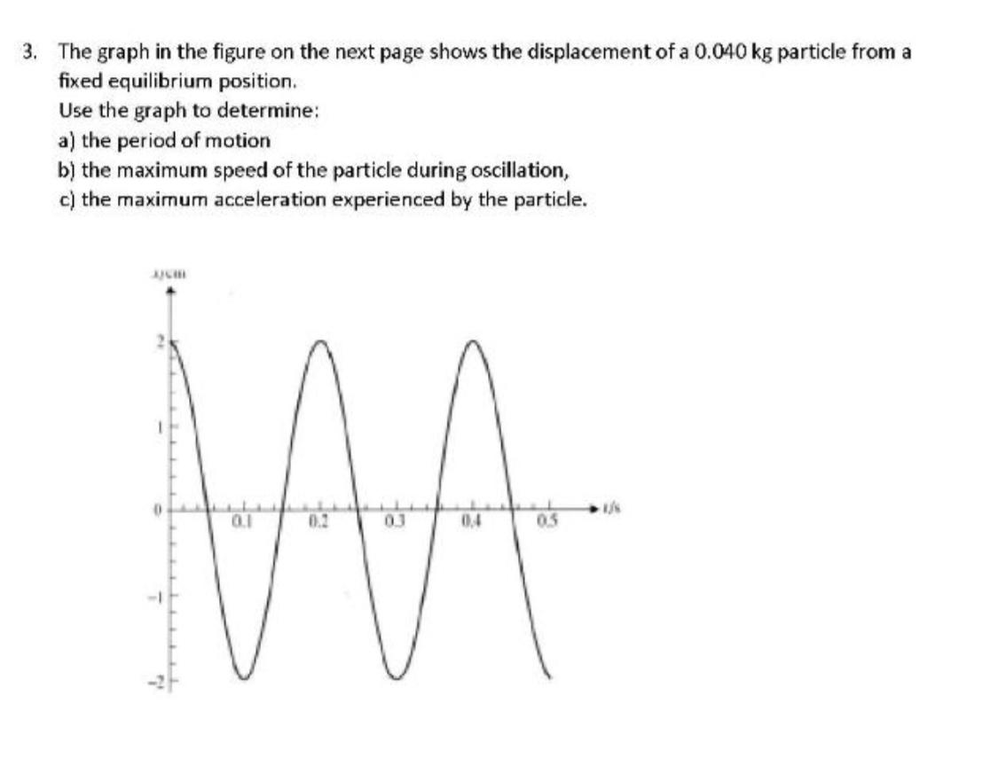 Solved The graph in the figure on the next page shows the | Chegg.com