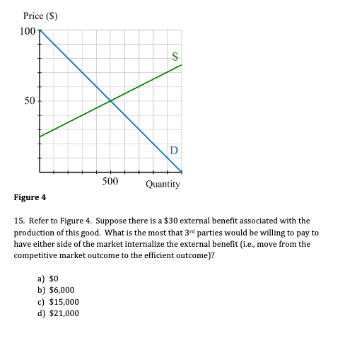 Solved Price (S) 100T 500 Quantity Figure 4 15. Refer to | Chegg.com
