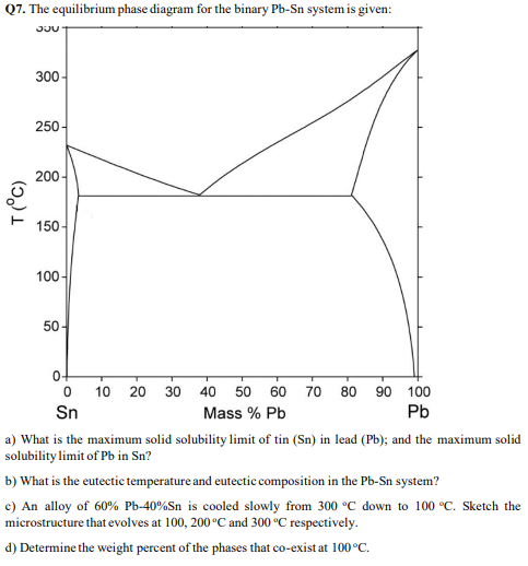 Solved Q7. The equilibrium phase diagram for the binary | Chegg.com