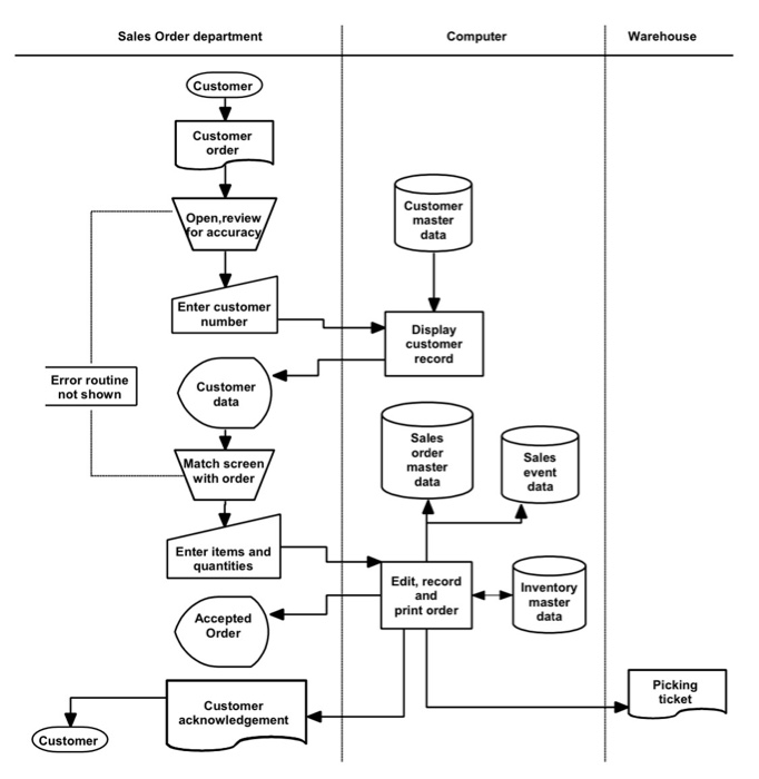 Solved The following narrative describes the processing of | Chegg.com