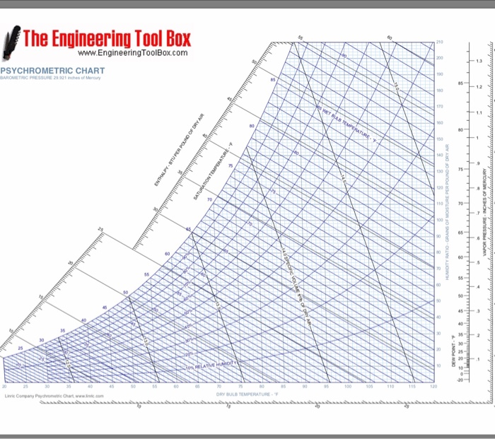 Psychrometric Chart Engineering Toolbox
