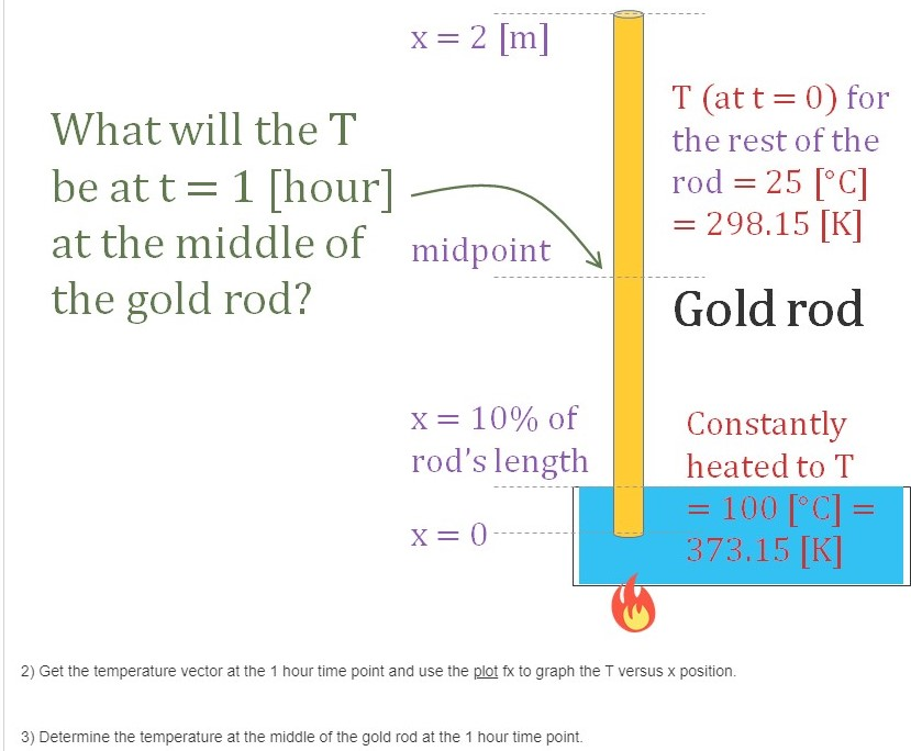 The timedependent heat equation in 1D space is a PDE