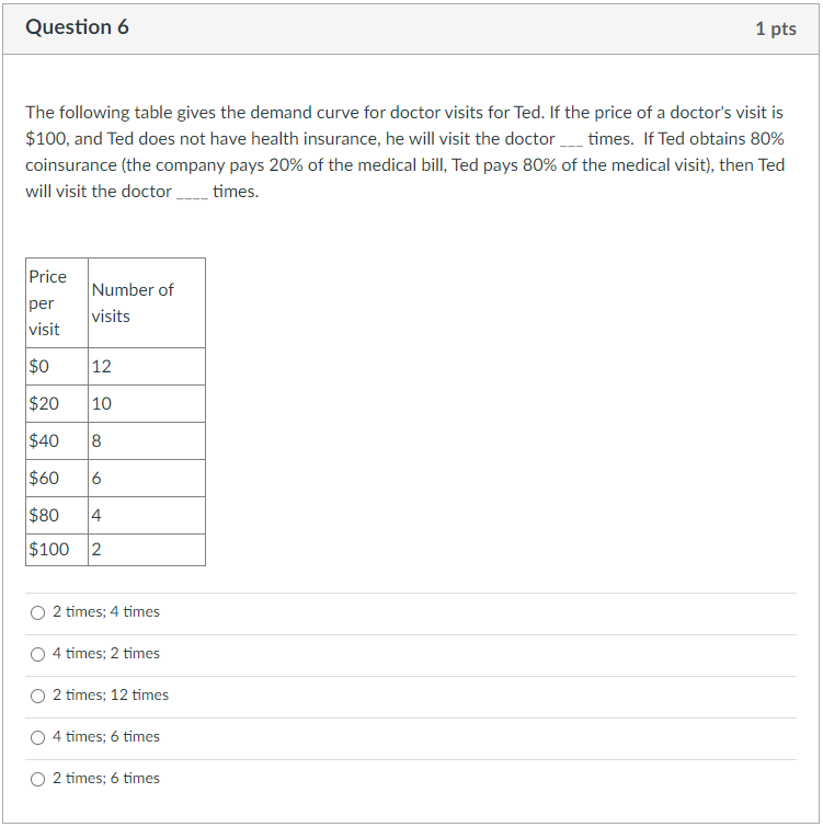 Solved Question 6 1 pts The following table gives the demand | Chegg.com
