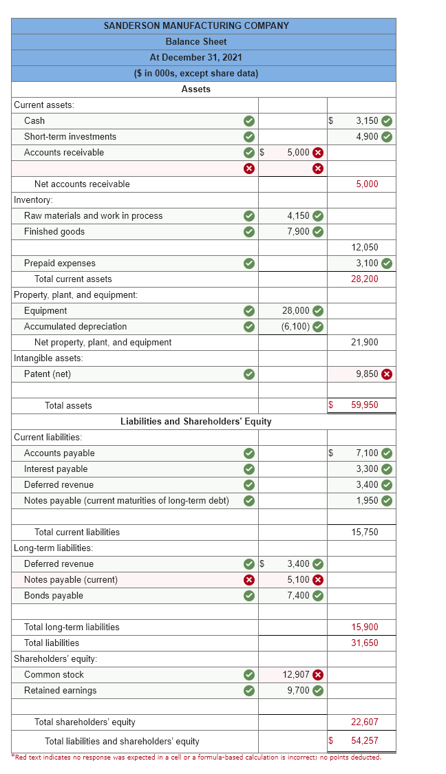 Solved The following balance sheet for the