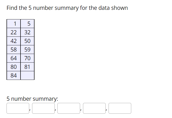 Solved Find The 5 Number Summary For The Data Shown 1 5 22 | Chegg.com