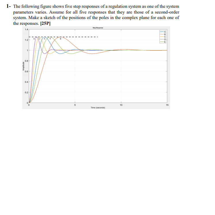 Solved 1- The following figure shows five step responses of | Chegg.com