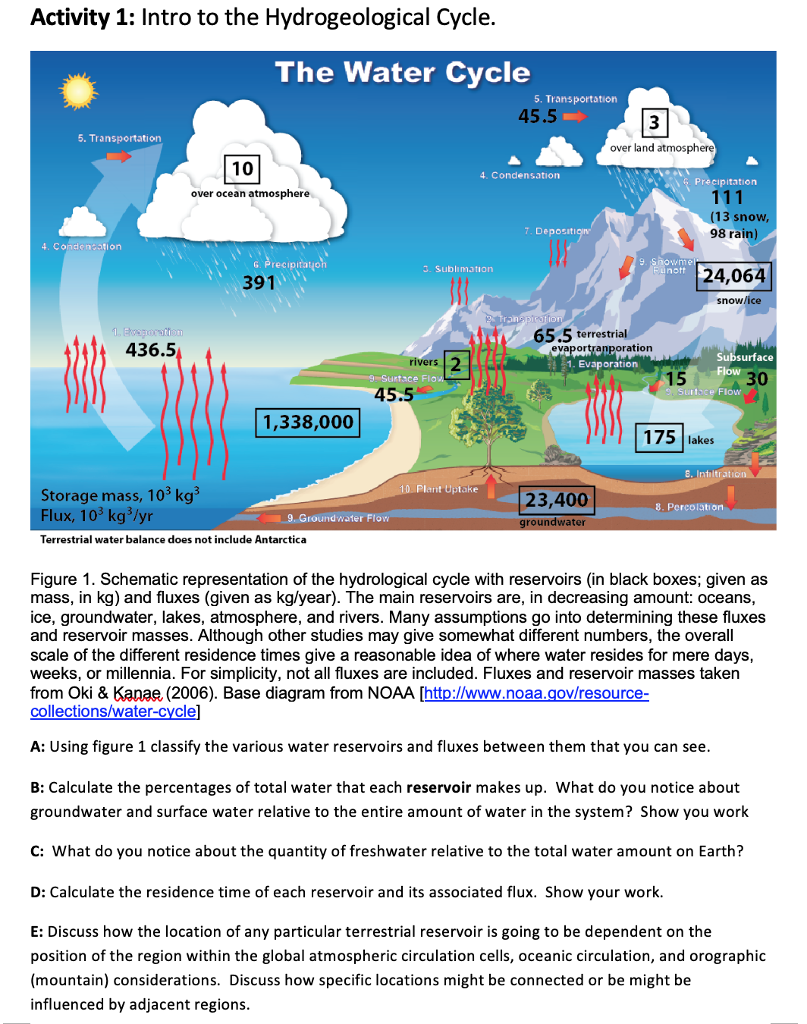 Solved Activity 1: Intro to the Hydrogeological Cycle. The | Chegg.com