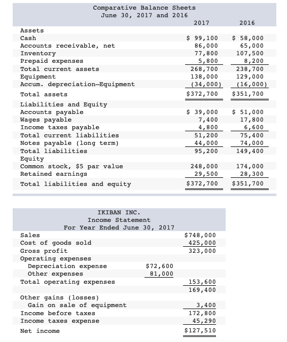 Solved Comparative Balance Sheets June 30, 2017 and 2016 | Chegg.com