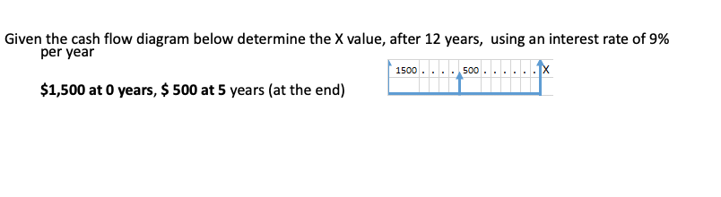 Solved Given the cash flow diagram below determine the X | Chegg.com