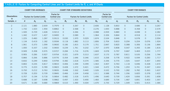 Solved TABLE B Factors for Computing Central Lines and 3 ol | Chegg.com