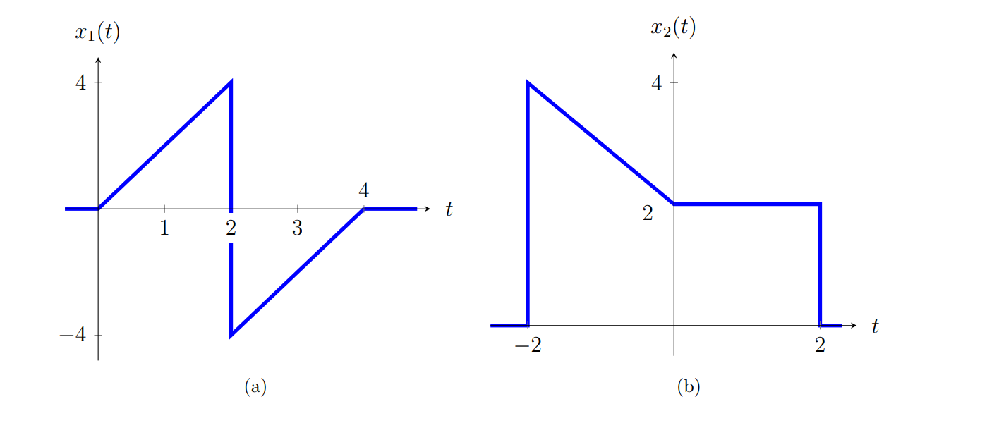 Solved 1. Given the waveforms in Figure 1, sketch the | Chegg.com