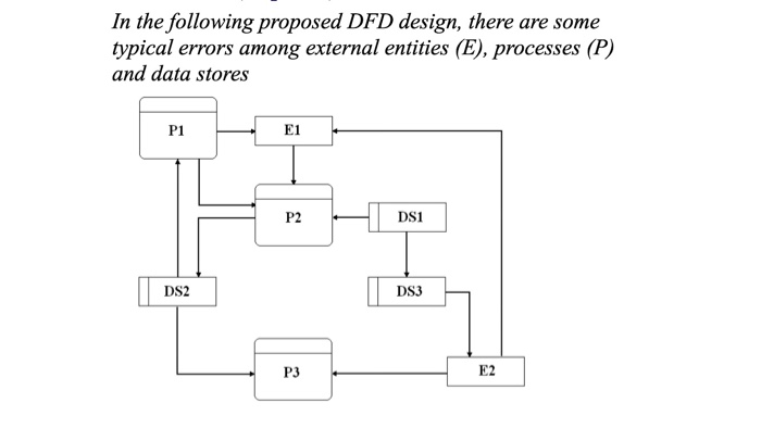Solved In the following proposed DFD design, there are some | Chegg.com
