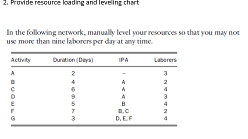 Solved 2. Provide resource loading and leveling chart In the | Chegg.com