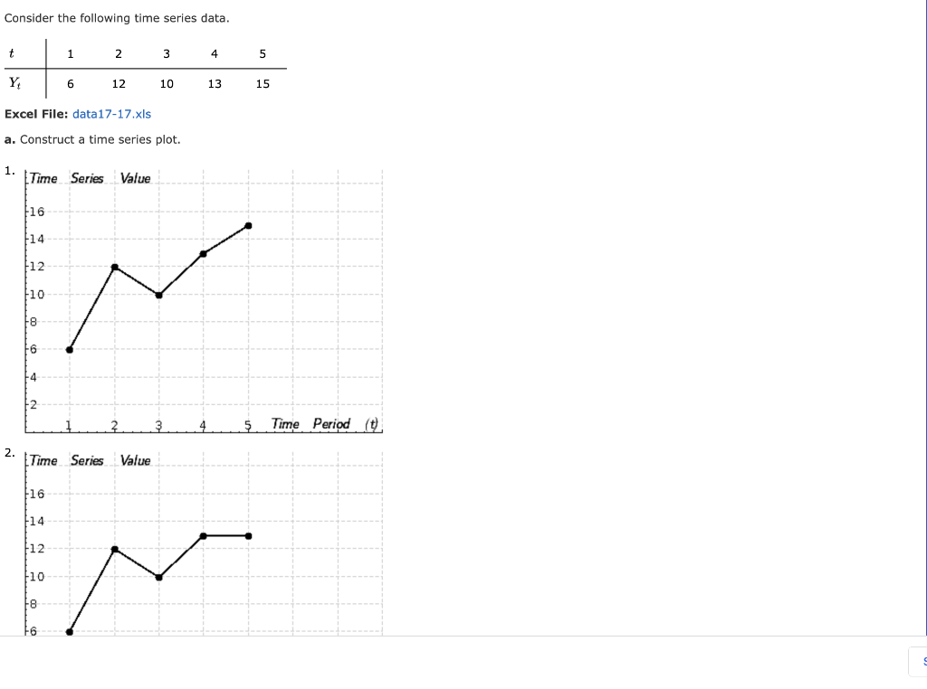 Solved Consider the following time series data. t 1 2 3 4 5 | Chegg.com