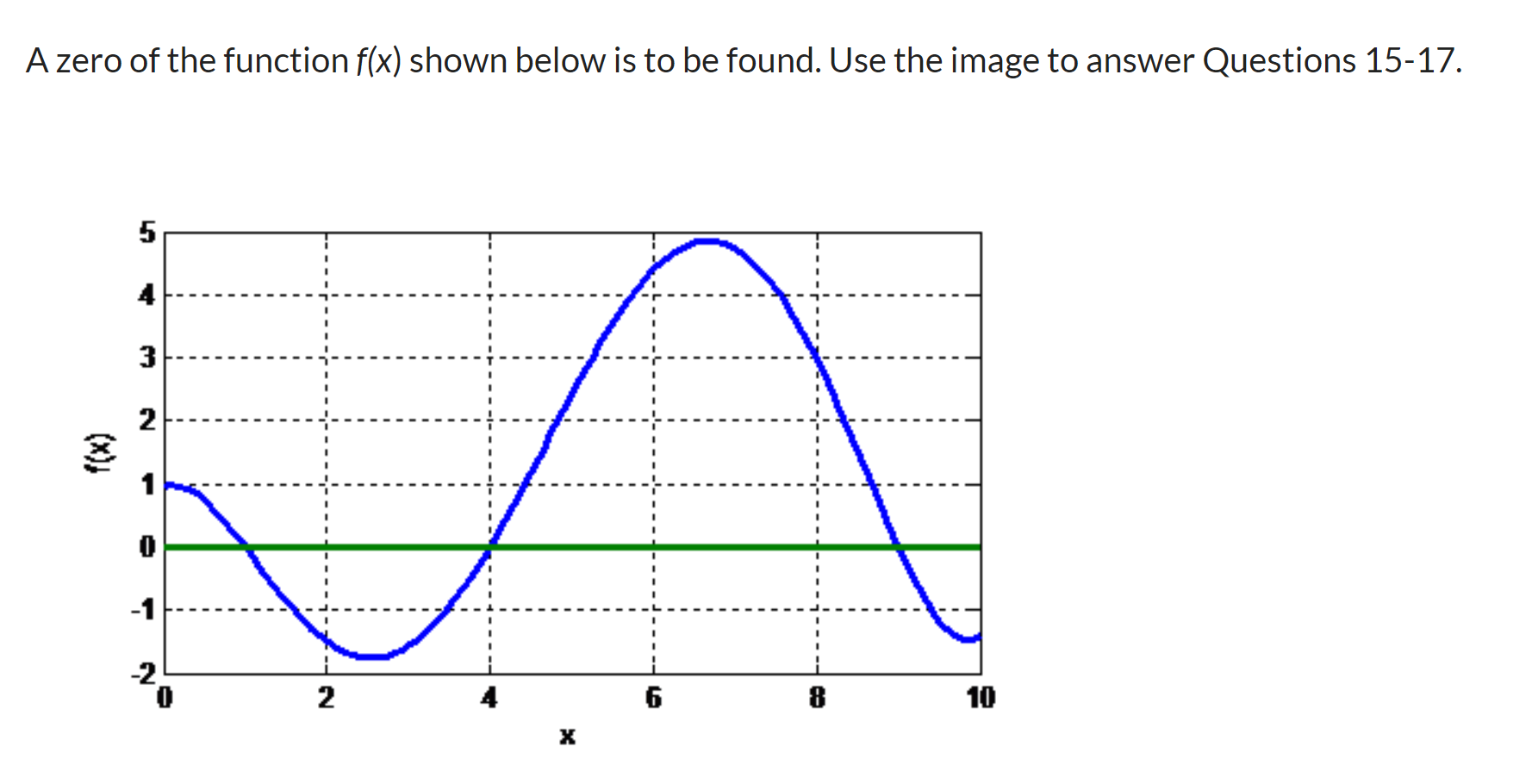 Solved A zero of the function f(x) shown below is to be | Chegg.com