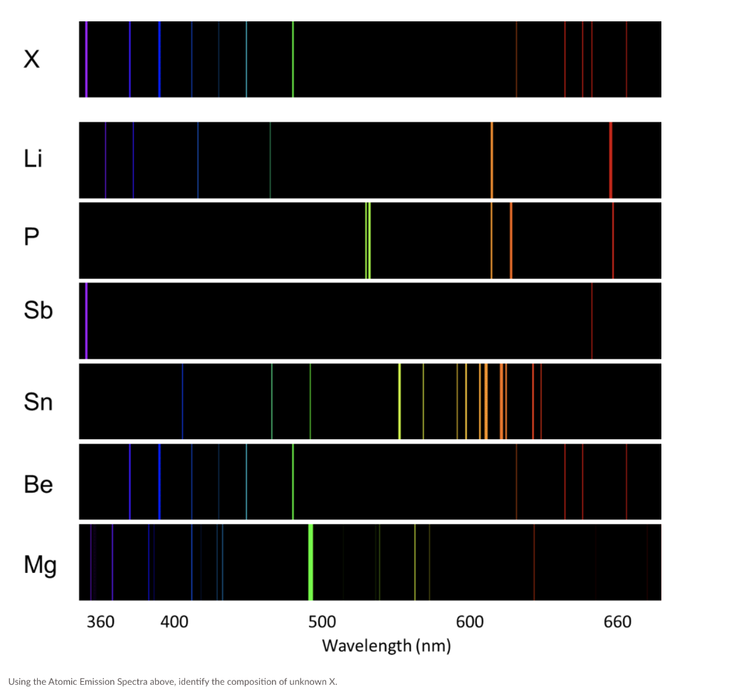 Solved Using The Atomic Emission Spectra Above Identify The 7940