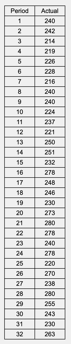 Solved The Following Sales Figures Are For The Past 32 