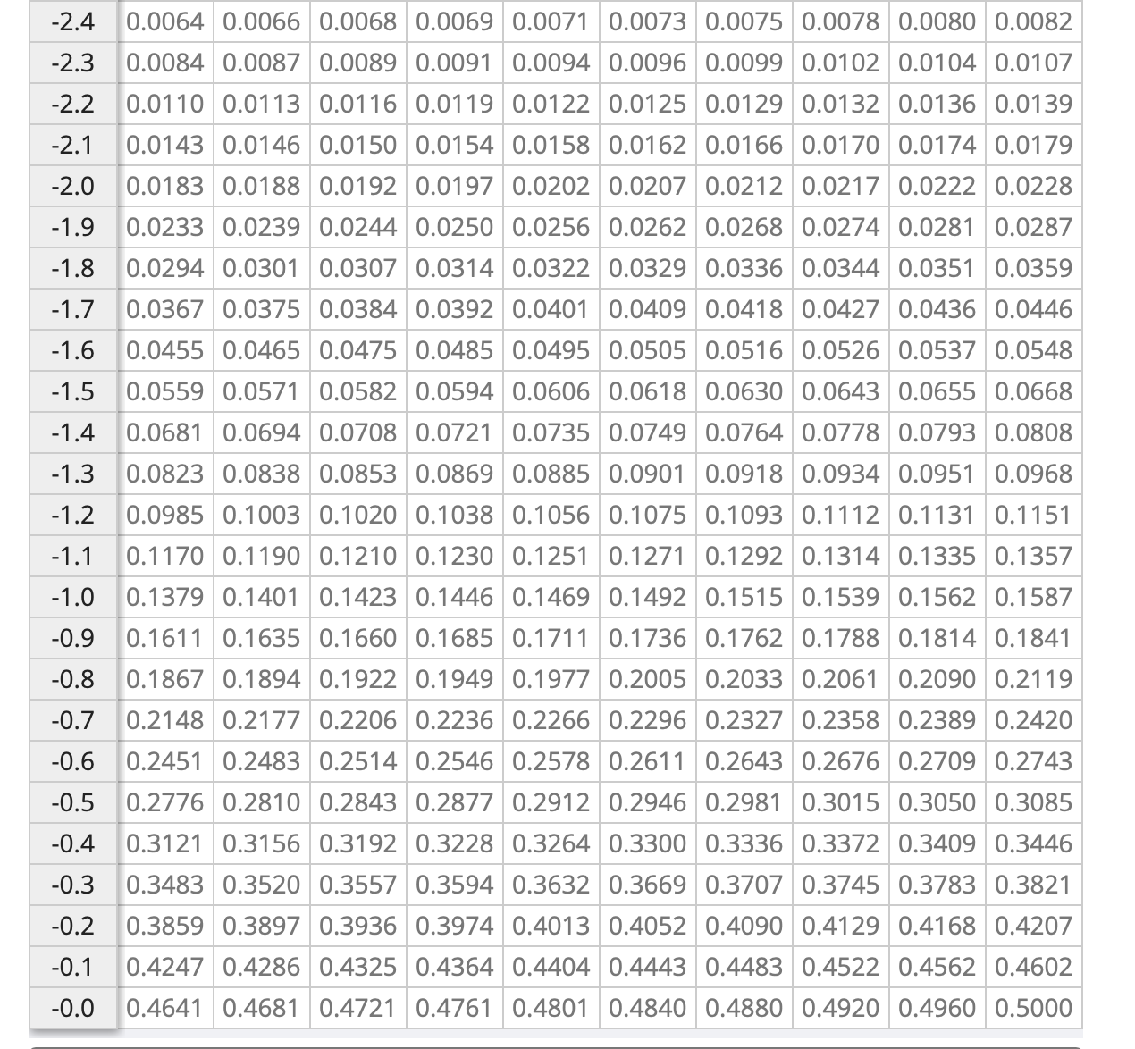 Solved Find the area under the standard normal curve between | Chegg.com