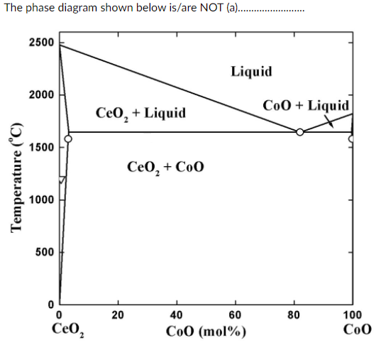 Solved The figure below shows a phase diagram. Which of the | Chegg.com