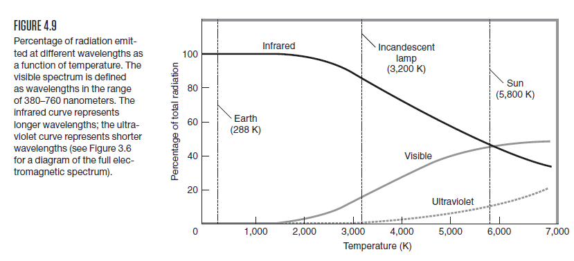 Solved According to Figure 4.9, the Sun emits approximately | Chegg.com