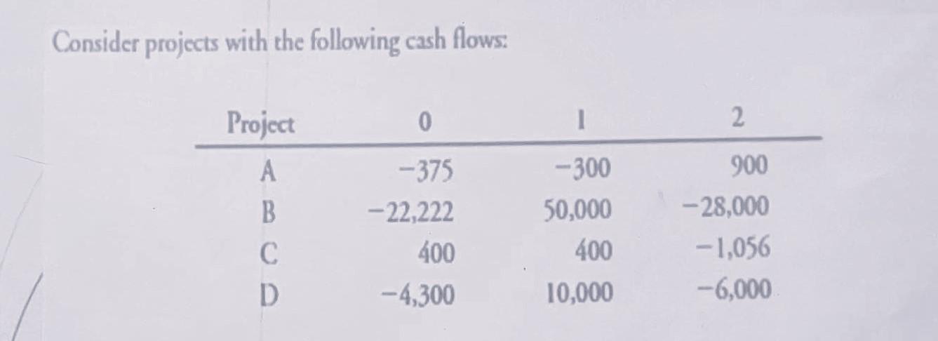 Solved Consider Projects With The Following Cash Flows: | Chegg.com