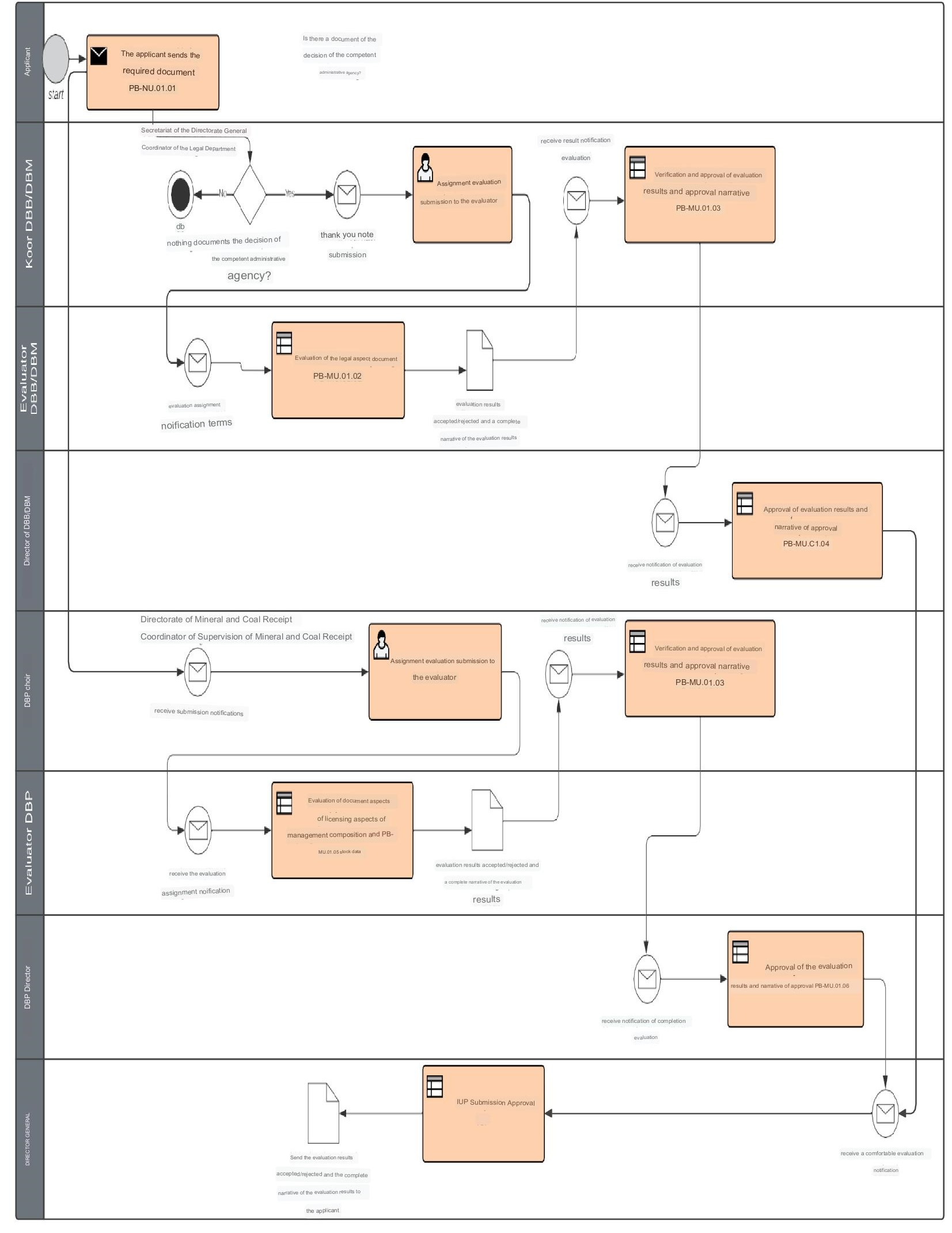 1. Describe the business process logic flow in the | Chegg.com