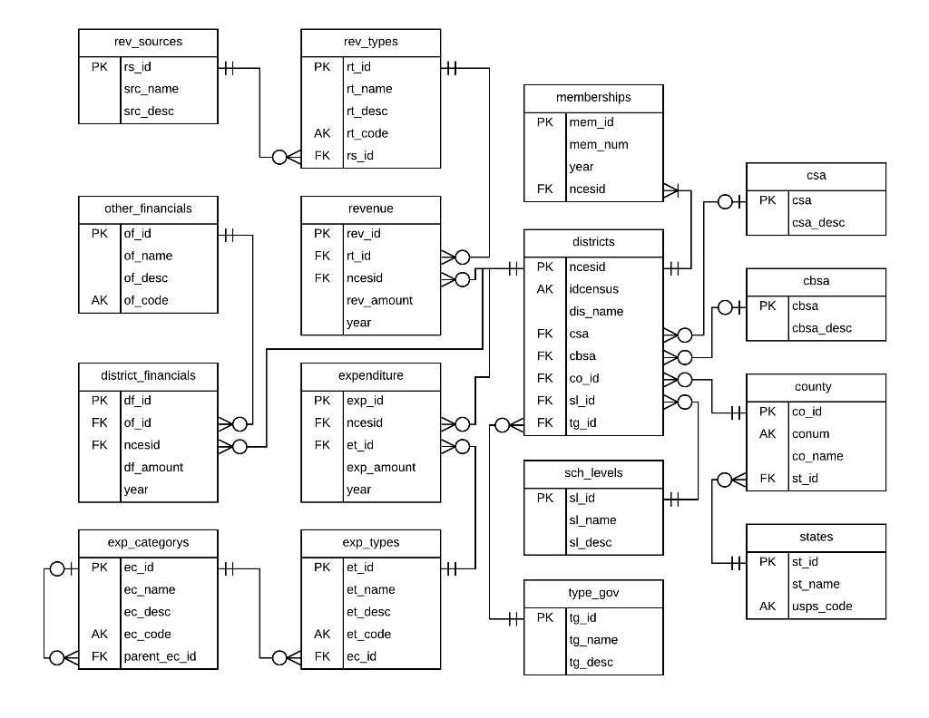 Solved 1. Write the SQL query that would list each school | Chegg.com