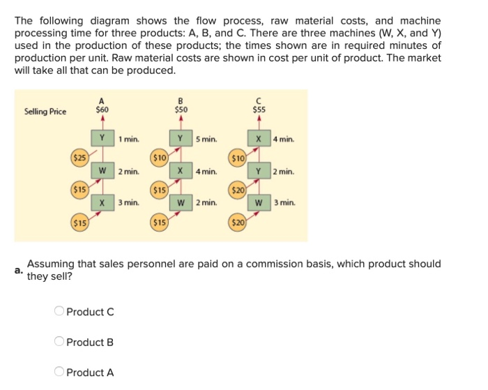 Solved The following diagram shows the flow process, raw