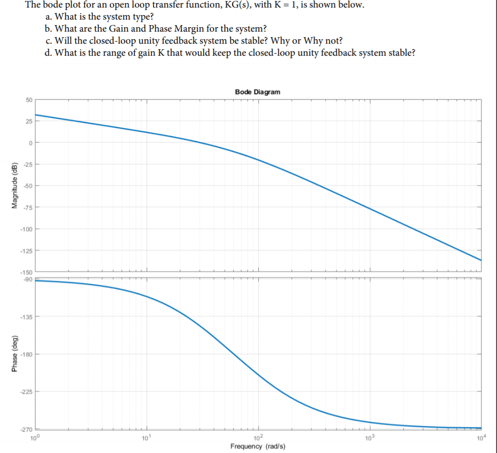 solved-the-bode-plot-for-an-open-loop-transfer-function-chegg