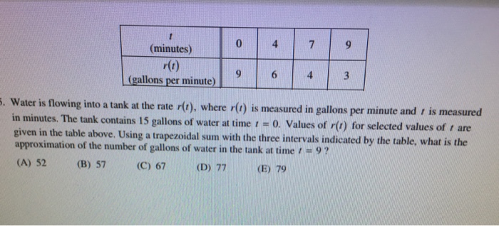 Solved 4 (minutes) r(t) (gallons per minute) . Water is | Chegg.com