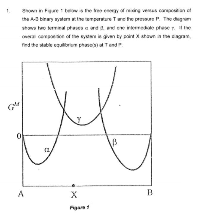 Solved 1. Shown in Figure 1 below is the free energy of | Chegg.com