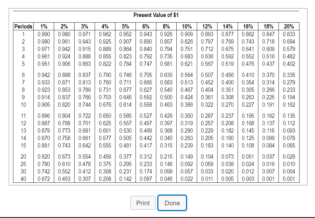 Time value of on sale money table