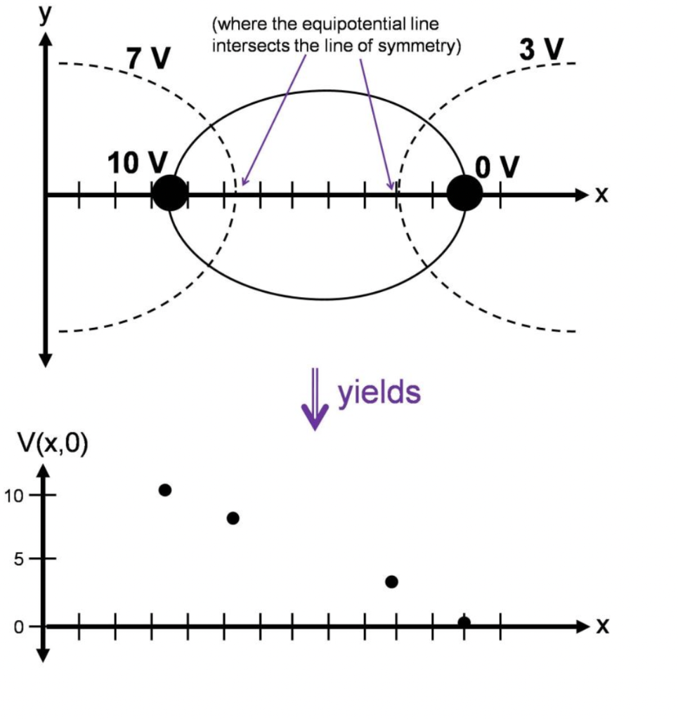 Solved у (where the equipotential line intersects the line | Chegg.com