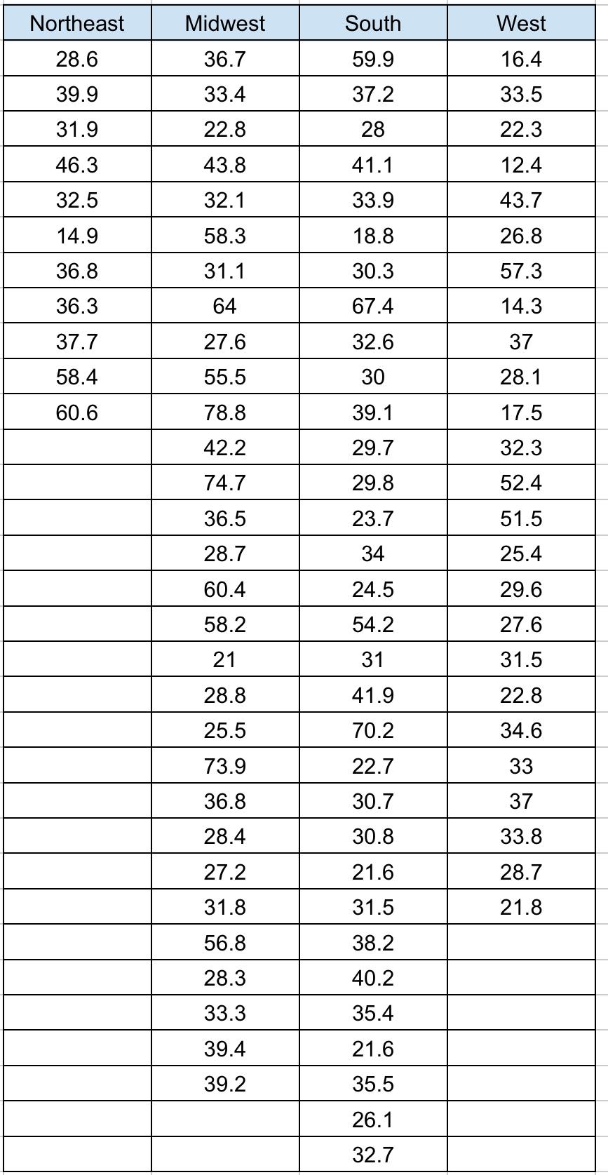 Solved The Following Data Show The Percentage Of 17- To 