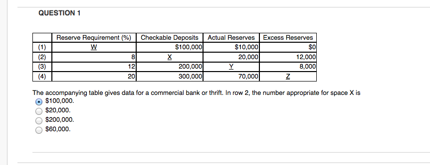 Solved QUESTION 1 Reserve Requirement (%) Checkable Deposits | Chegg.com