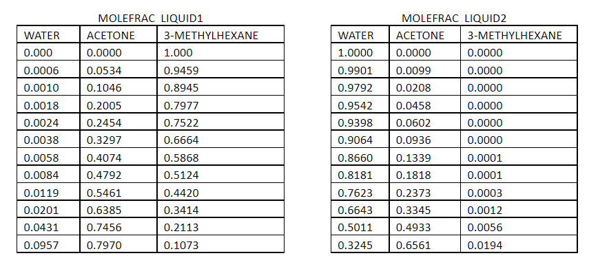 Solved 100 kg/h of a 50 wt% acetone-in-water solution is to | Chegg.com