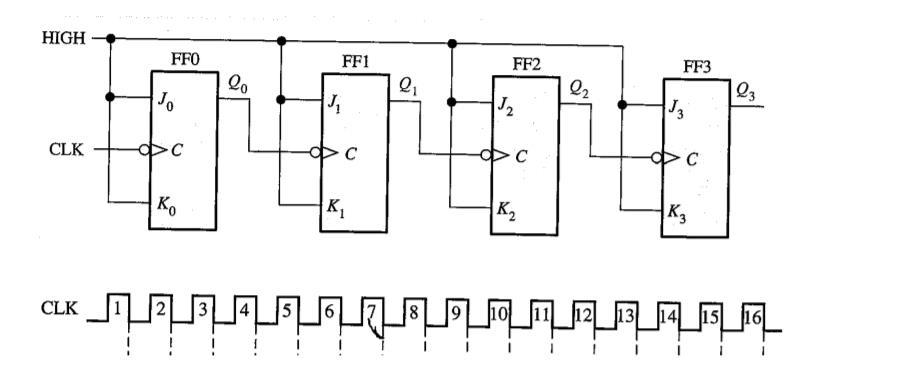 Solved A 4-bit asynchronous binary counter is shown in | Chegg.com