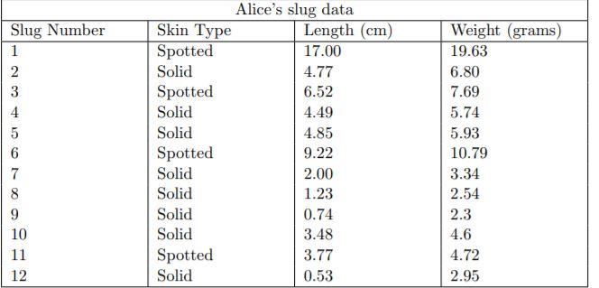Solved Slug Number 1 2 3 5 6 7 8 9 10 11 12 Alice's slug | Chegg.com