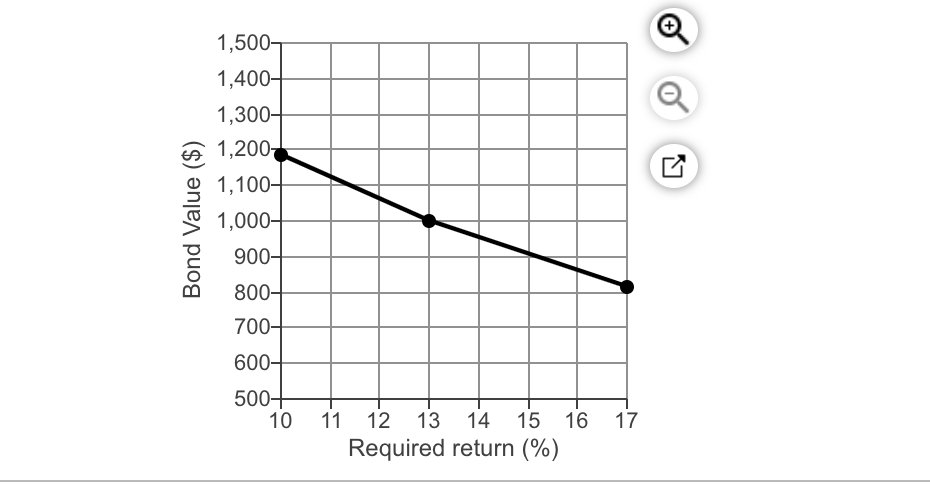 solved-bond-value-and-changing-required-returns-midland-chegg