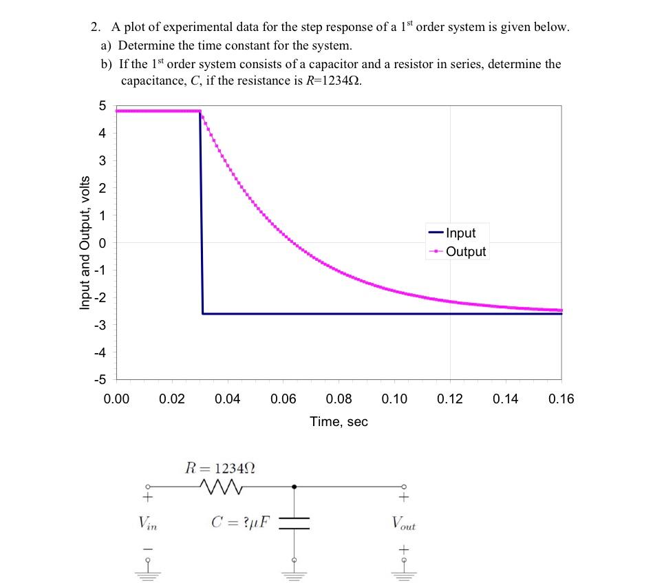 Solved 2. A plot of experimental data for the step response | Chegg.com