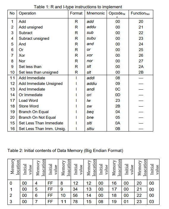 Solved Hi, here is the final values for Data Memory that | Chegg.com