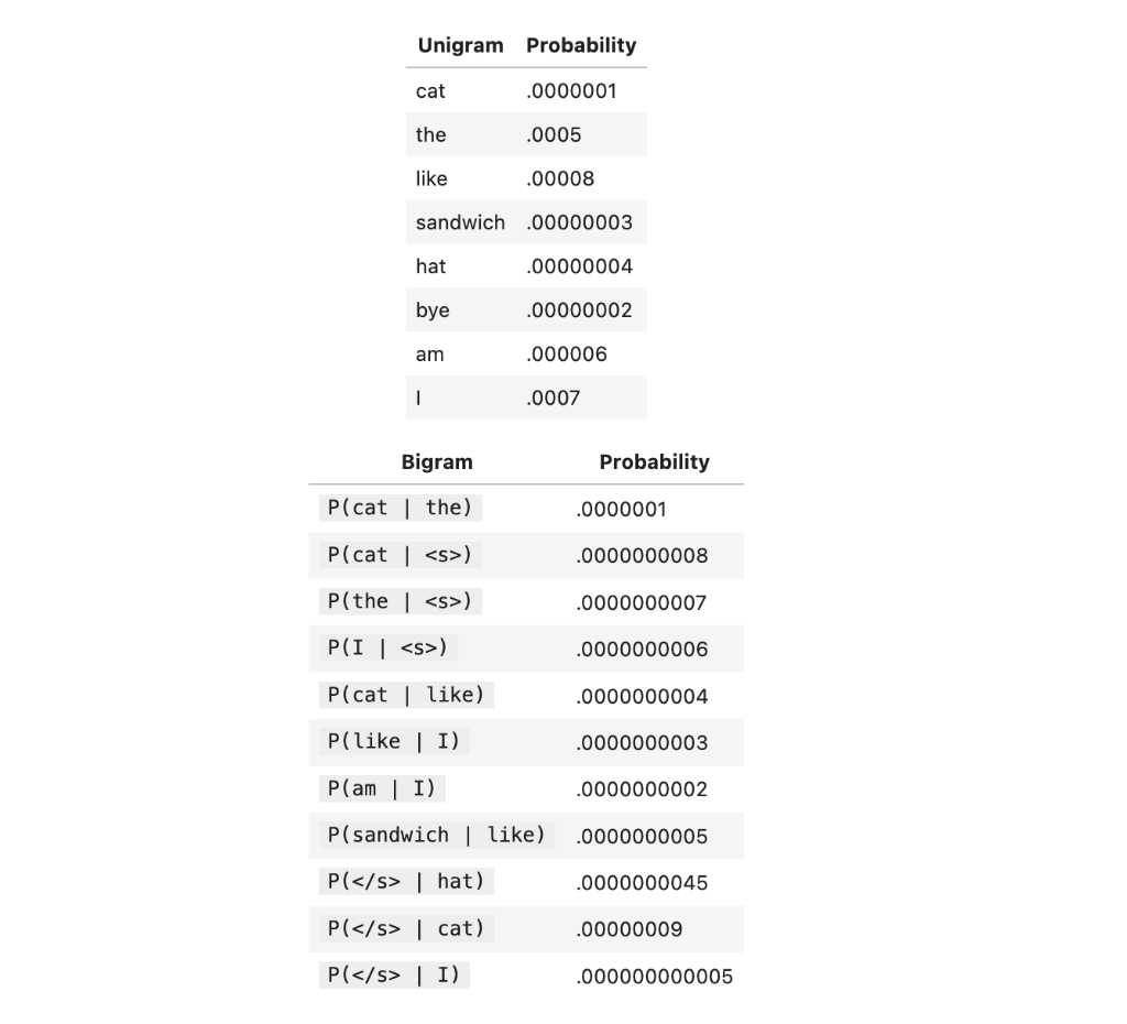 \begin{tabular}{ll} Unigram & Probability \\ \hline | Chegg.com